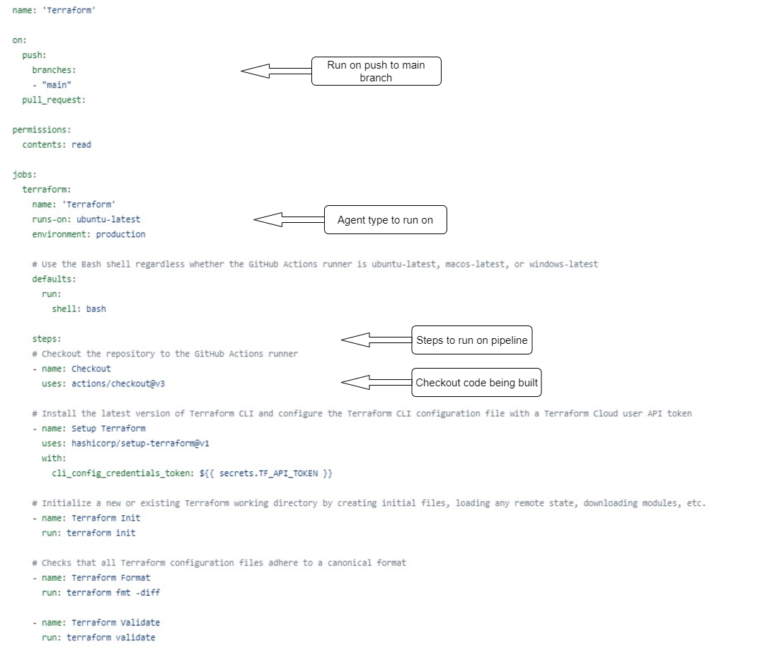 YAML Pipelines